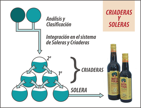 sherry-eddike-solera-systemet